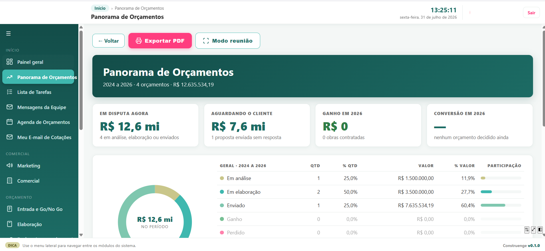 Panorama de Orçamentos do Construenge: valores em disputa, aguardando o cliente e taxa de conversão